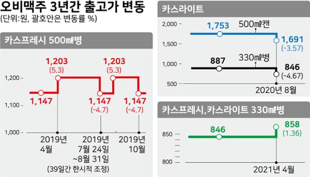 오비맥주 3년간 출고가 변동. 그래픽=강준구 기자