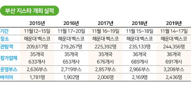 부산에서 열린 지스타 개최 실적.