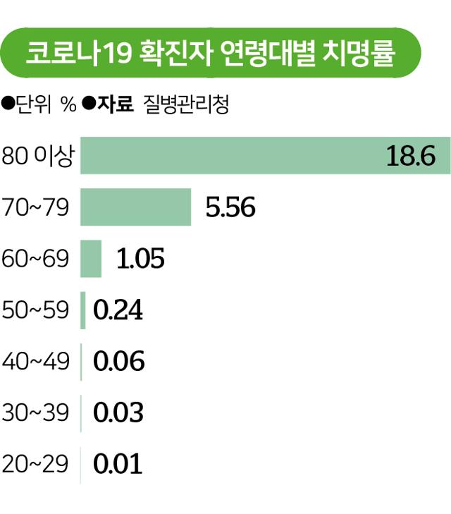 코로나19 확진자의 연령대별 치명률(12일 0시 기준).