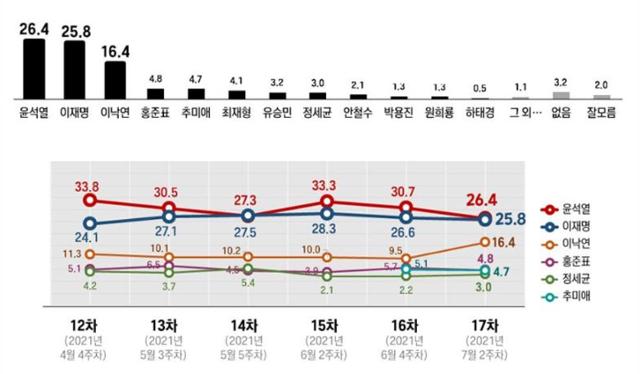 윈지코리아컨설팅 차기 대선 주자 지지도 조사. 윈지코리아컨설팅 제공