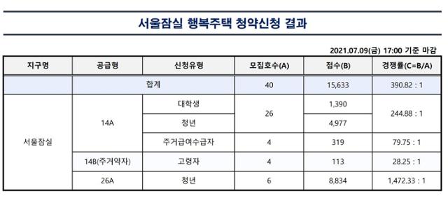 잠실 행복주택 경쟁률 '1400대 1'... 갈 곳 없는 청년들 몰렸다