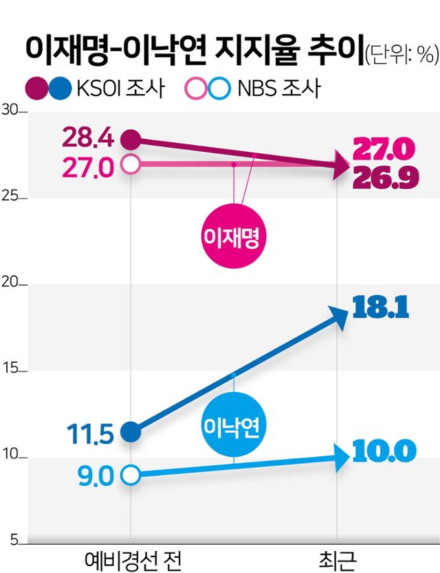 이재명-이낙연 지지율 추이.