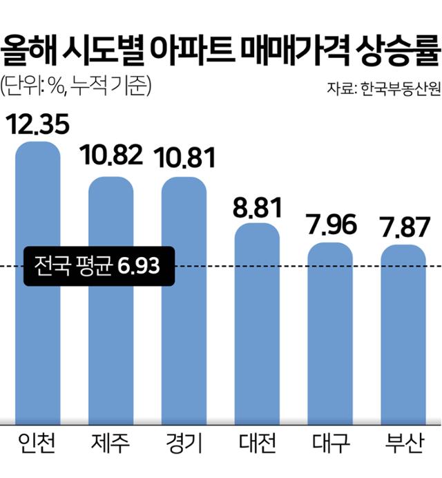 올해 시·도별 아파트 매매가격 상승률. 그래픽=김문중 기자