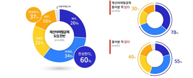 재산비례벌금제 도입에 대한 인지 여부별 찬반. 경기도 제공