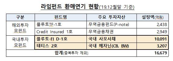 라임펀드 환매연기 현황. 금융감독원 제공