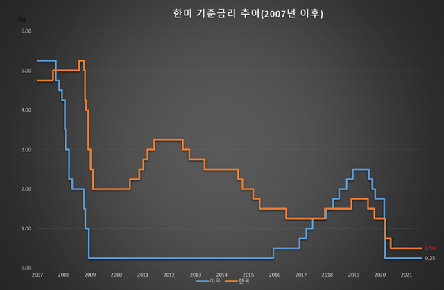 2007년 이후 한미 기준금리 추이. 한국은행 제공