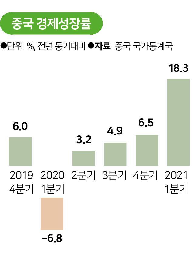 중국 분기별 성장률. 그래픽=송정근기자