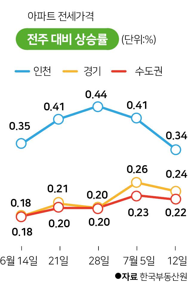 아파트 전세가격 전주 대비 상승률. 그래픽=박구원 기자