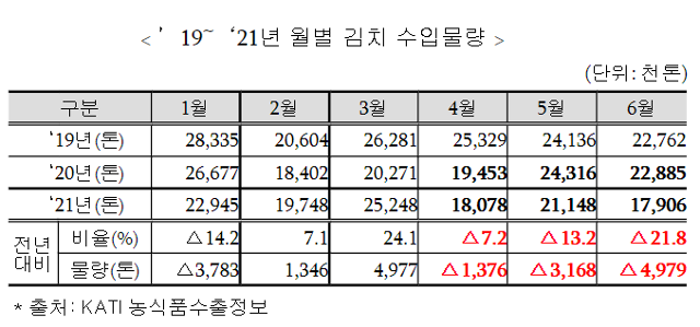 3개년 월별 김치 수입 물량 통계. 농림축산식품부 제공