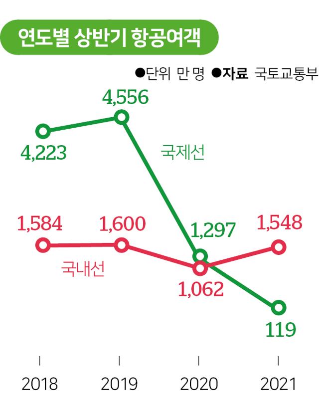 연도별 상반기 항공여객. 그래픽=송정근 기자