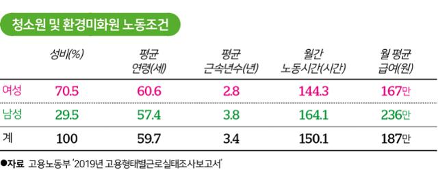 청소원 및 환경미화원 노동조건