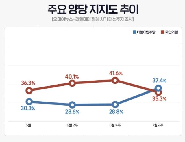 리얼미터가 오마이뉴스 의뢰로 12, 13일 실시한 정당지지율 조사.