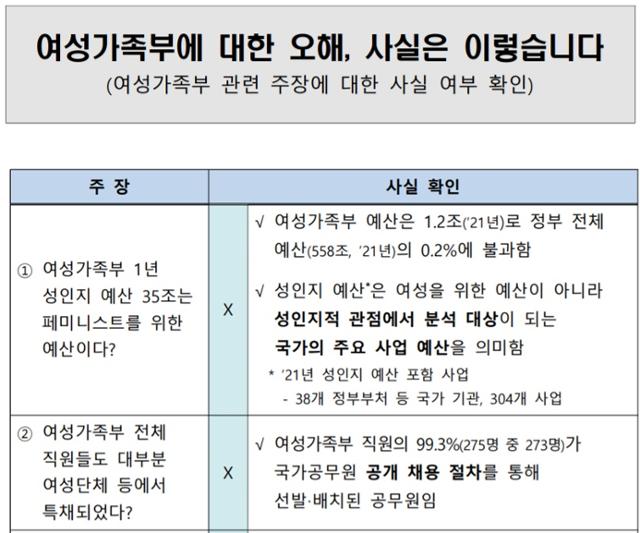 여성가족부가 15일 오후 배포한 참고자료 중 일부. '여성가족부에 대한 오해, 사실은 이렇습니다'라는 제목이 달렸고 SNS에서 공유되거나 정치인이 방송에 출연해 언급한 주장에 대한 반박 내용이 담겼다. 여가부 제공