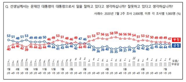 4개 여론조사기관이 실시한 전국지표조사(NBS)의 문재인 대통령 국정운영 지지율 추이. NBS 홈페이지 캡처