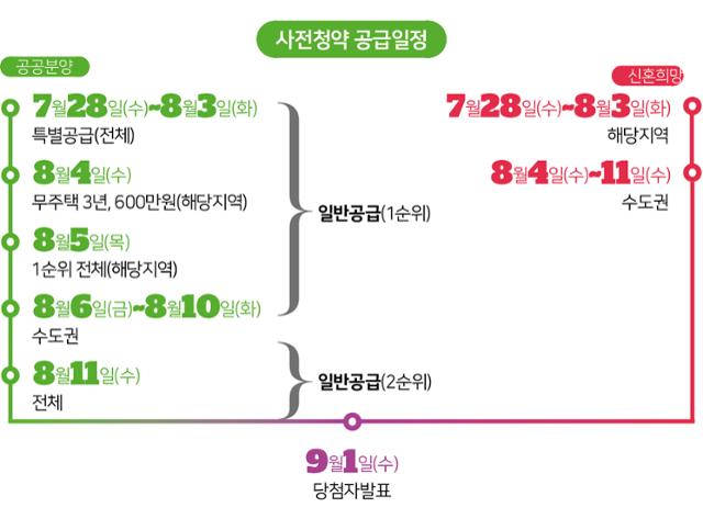 사전청약 공급 일정.