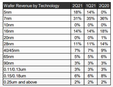 TSMC 공정별 매출 비중. 5나노 비중이 올 2분기 18%까지 상승했다. 사진=TSMC 보고서 캡처