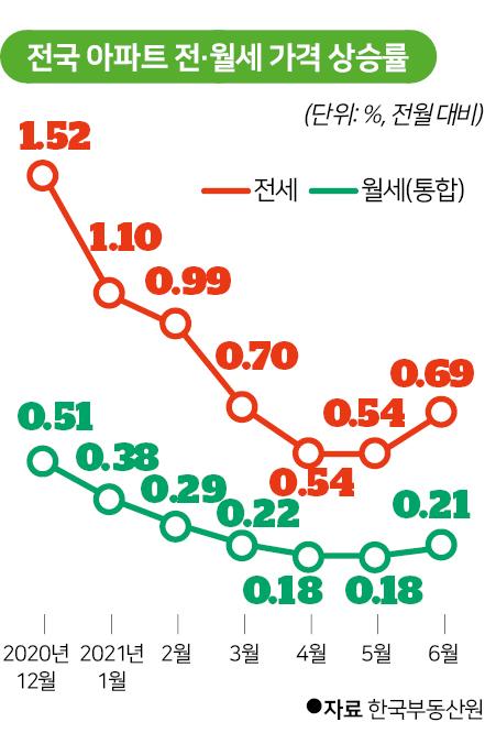 전국 아파트 전·월세 가격 상승률. 그래픽=신동준 기자