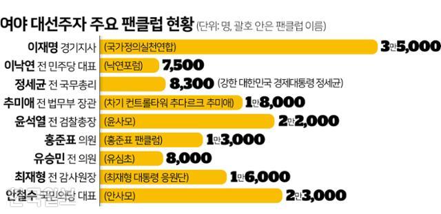 여야 대선주자 주요 팬클럽 현황. 그래픽=김문중 기자