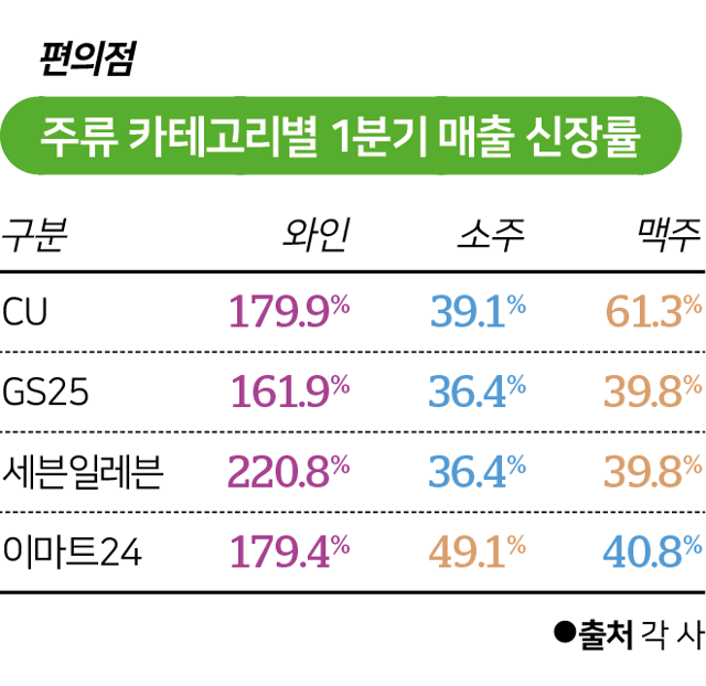 편의점 6월 와인 매출 신장률. 그래픽=김대훈 기자