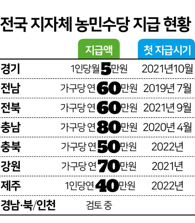 경기·강원까지 농민수당 지급… "내년 지방선거 農心 잡기용" 비판 - Vimarsana News