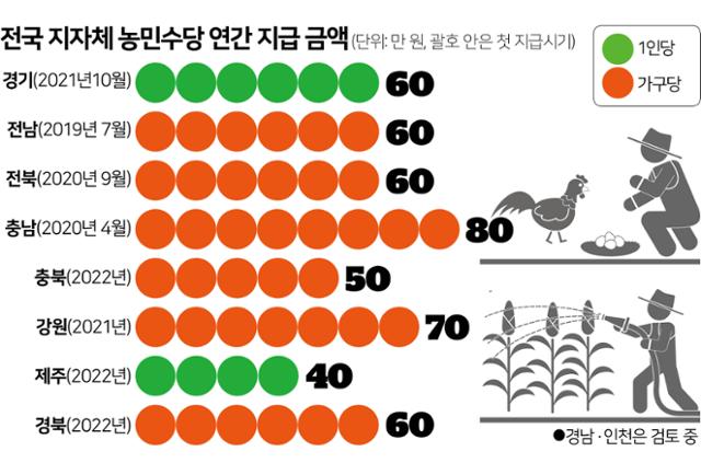 전국 지자체 농민수당 연간 지급 금액