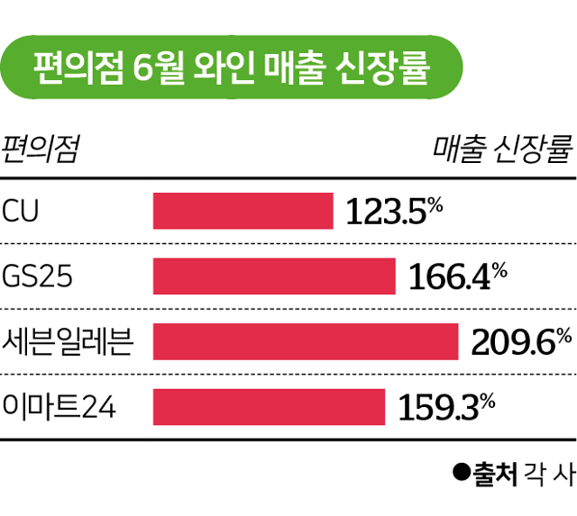 편의점 6월 와인 매출 신장률. 그래픽= 김대훈 기자