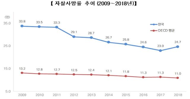 국내와 OECD 자살사망률 추이 비교. 보건복지부