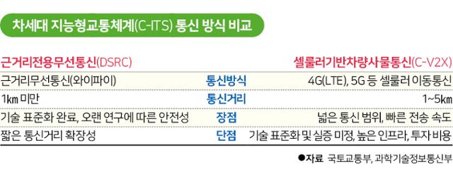 차세대 지능형 교통체계