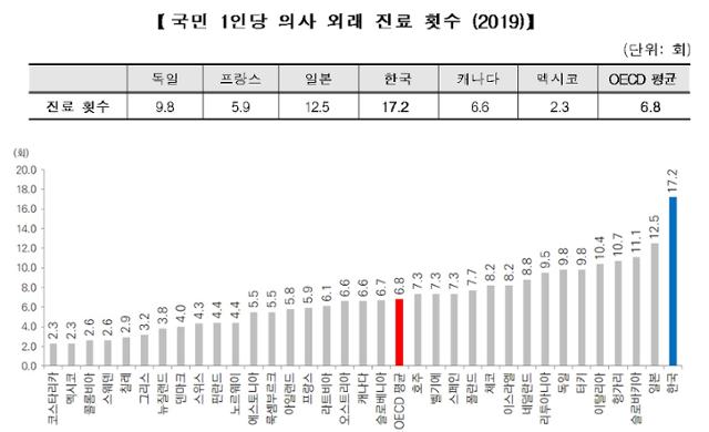 2019년 기준 OECD 국가들의 외래진료횟수 비교. 보건복지부 제공