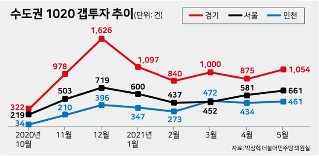 수도권 1020 갭투자 추이. 그래픽=강준구 기자