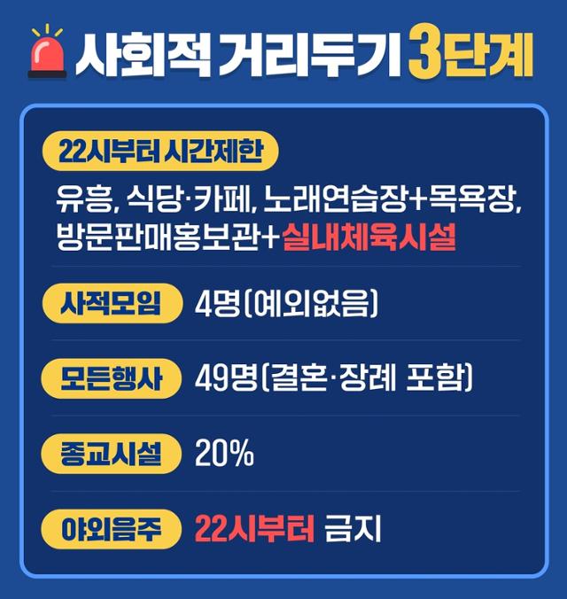 대전 사회적 거리두기 3단계 격상. 대전시 제공