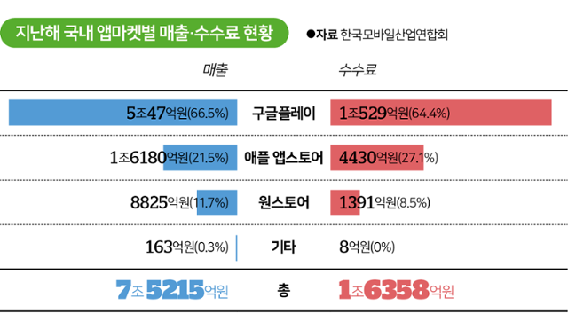 시각물_지난해 국내 앱마켓별 매출·수수료 현황