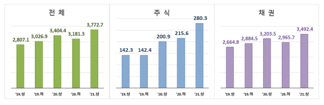 최근 5개 반기 증권결제대금 현황. 예탁결제원 제공