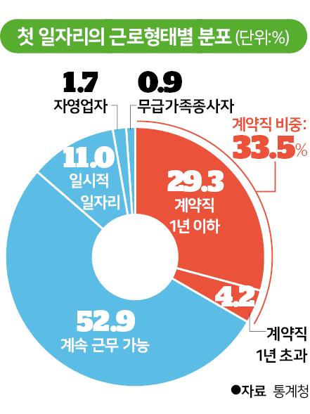 첫 일자리의 근로형태별 분포