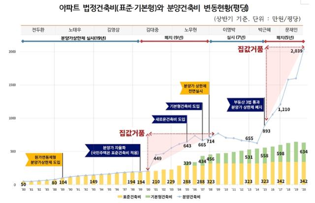 아파트 법정건축비(표준·기본형)와 분양건축비 변동 현황. 경실련 제공