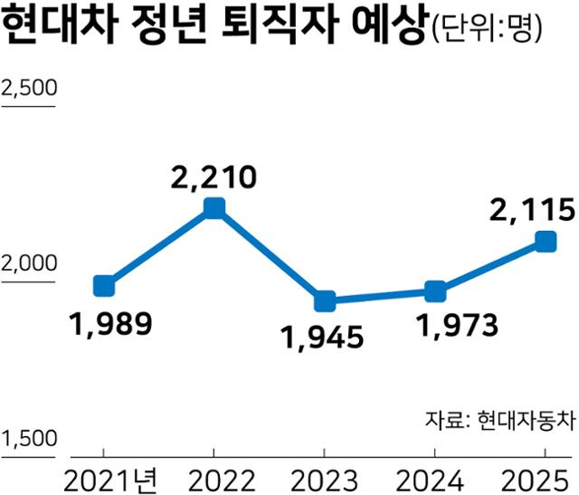 시각물_현대차 정년퇴직자 예상