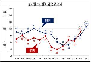 부산지역 제조업 분기별 BSI 실적 및 전망 추이.