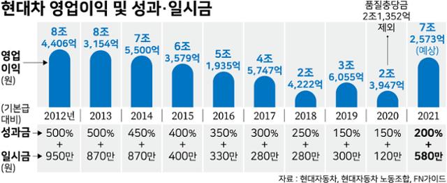 시각물_현대차 영업이익 및 성과·일시금