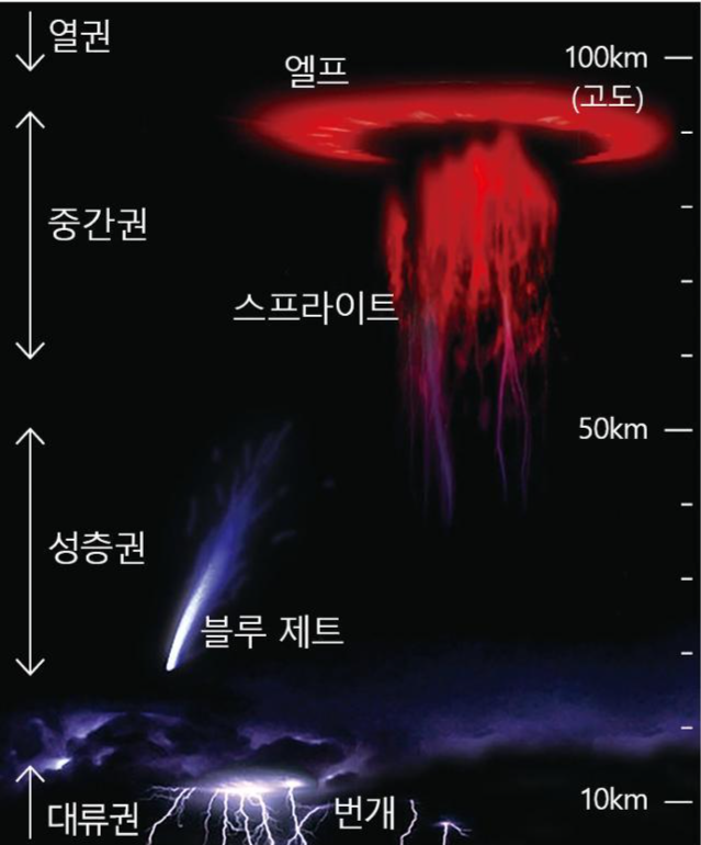 높은 고도에서 펼쳐지는 다양한 방전 현상들. ⓒwikipedia