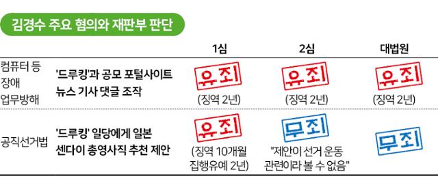 김경수 주요 혐의와 재판부 판단. 그래픽=신동준 기자