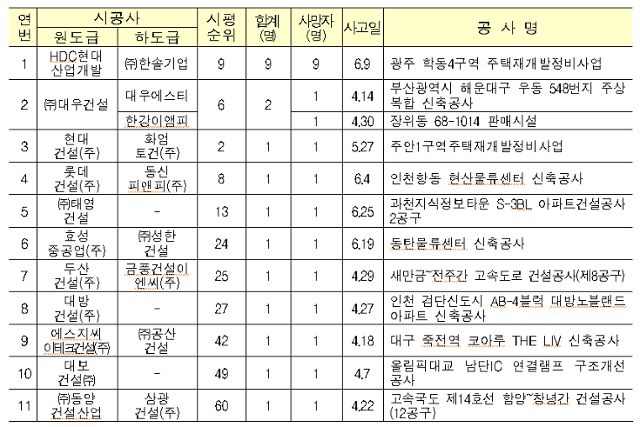 상위 100대 건설사(하도급사 포함) 사망사고 발생 현황(4∼6월). 국토교통부 제공