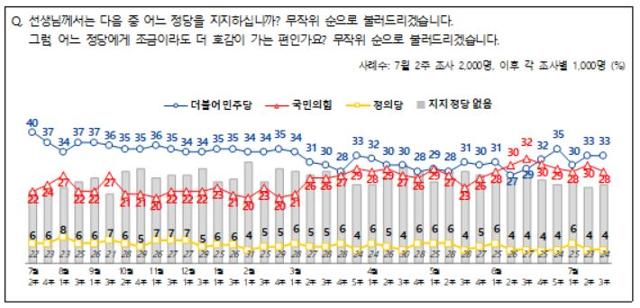 전국지표조사 정당 지지도 추이.