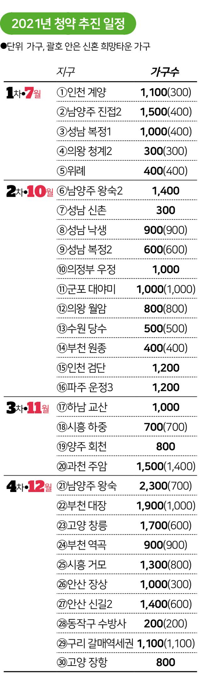 2021년 3기 신도시 등 공공택지 사전청약 일정. 그래픽=송정근 기자