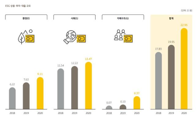 KB금융의 지난 3년간 ESG 상품 및 투자, 대출 규모. KB금융 제공