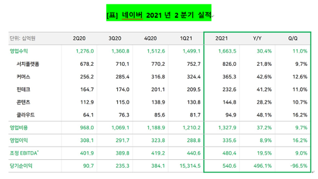 네이버 2021년 2분기 실적. 네이버 제공