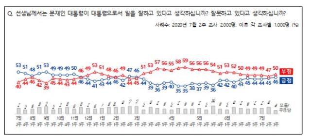 전국지표조사 대통령 국정수행 지지도 추이.