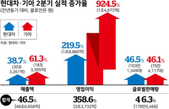 시각물_현대차·기아 2분기 실적 증가율