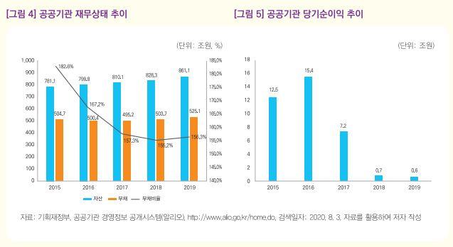 공공기관 재무지표 변화. 조세재정연구원 제공