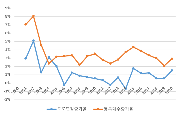 차량등록대수 증가율 vs 도로 연장 증가율. 국토교통부 도로현황조서