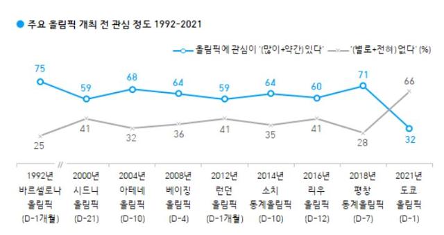 1992년 바르셀로나올림픽 이후 개최 직전 올림픽 관심도 조사 결과. 한국갤럽 제공